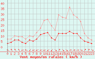 Courbe de la force du vent pour Belfort-Dorans (90)