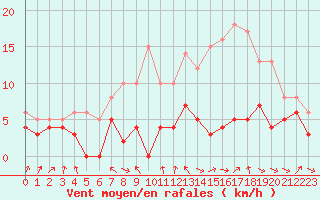 Courbe de la force du vent pour Lurcy-Lvis (03)