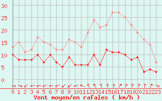Courbe de la force du vent pour Cap Cpet (83)