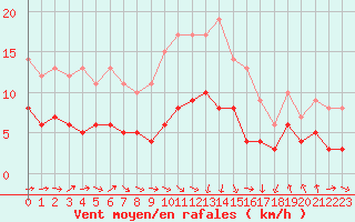 Courbe de la force du vent pour Muenchen-Stadt