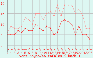 Courbe de la force du vent pour Rouen (76)