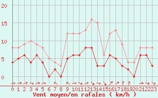 Courbe de la force du vent pour Agen (47)