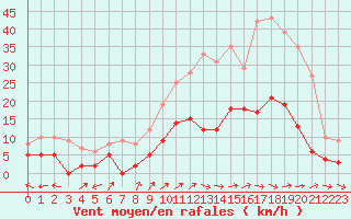 Courbe de la force du vent pour Aurillac (15)
