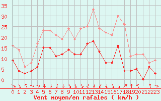 Courbe de la force du vent pour Chambry / Aix-Les-Bains (73)