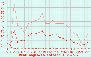 Courbe de la force du vent pour Narbonne-Ouest (11)