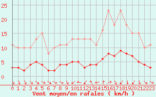 Courbe de la force du vent pour Saint-Igneuc (22)