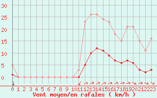 Courbe de la force du vent pour Nostang (56)