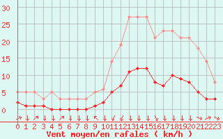 Courbe de la force du vent pour Saint-Philbert-sur-Risle (27)