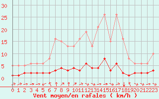 Courbe de la force du vent pour Sant Quint - La Boria (Esp)