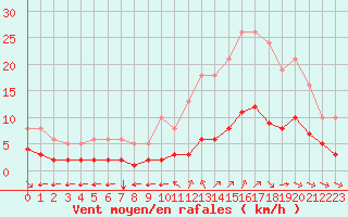 Courbe de la force du vent pour Millau (12)