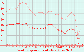 Courbe de la force du vent pour Luc-sur-Orbieu (11)