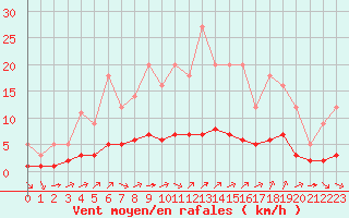 Courbe de la force du vent pour Grandfresnoy (60)