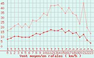 Courbe de la force du vent pour Bourg-en-Bresse (01)