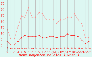 Courbe de la force du vent pour Sant Quint - La Boria (Esp)