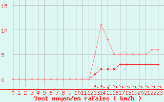 Courbe de la force du vent pour Haegen (67)