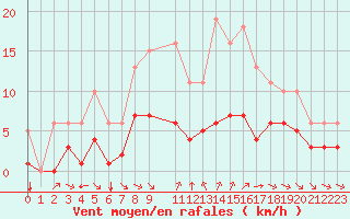 Courbe de la force du vent pour Grimentz (Sw)