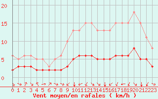 Courbe de la force du vent pour Pordic (22)