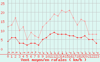 Courbe de la force du vent pour Ruffiac (47)