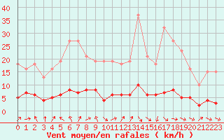 Courbe de la force du vent pour Saint-Just-le-Martel (87)