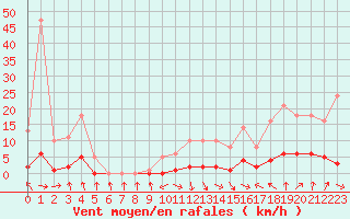 Courbe de la force du vent pour Recoubeau (26)