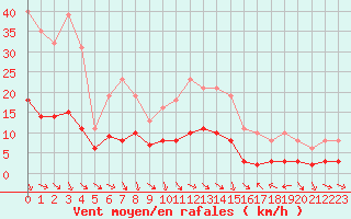 Courbe de la force du vent pour Saint-Jean-de-Vedas (34)