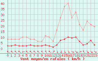 Courbe de la force du vent pour Ristolas (05)