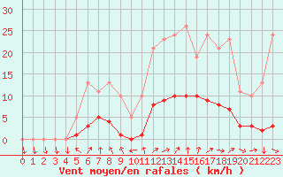 Courbe de la force du vent pour Isle-sur-la-Sorgue (84)