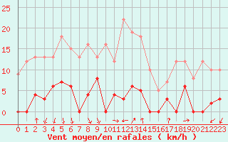 Courbe de la force du vent pour Les crins - Nivose (38)