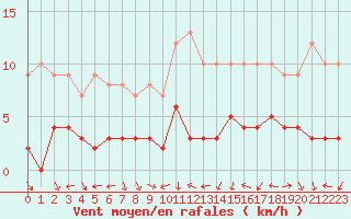 Courbe de la force du vent pour Chamonix-Mont-Blanc (74)