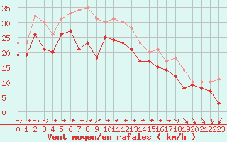 Courbe de la force du vent pour Biscarrosse (40)