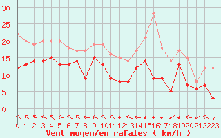 Courbe de la force du vent pour Caen (14)