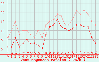Courbe de la force du vent pour Gruissan (11)