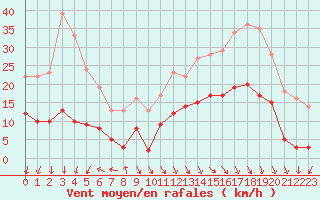 Courbe de la force du vent pour Biarritz (64)