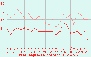 Courbe de la force du vent pour Blois (41)