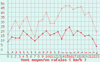 Courbe de la force du vent pour Saint-Etienne (42)