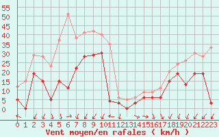 Courbe de la force du vent pour Orcires - Nivose (05)