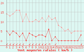 Courbe de la force du vent pour Besanon (25)