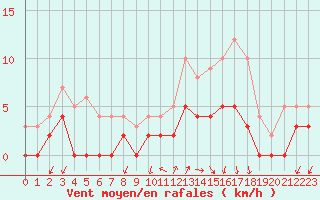 Courbe de la force du vent pour Besanon (25)