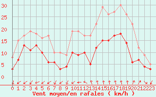 Courbe de la force du vent pour Bziers Cap d