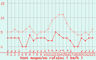 Courbe de la force du vent pour Besanon (25)