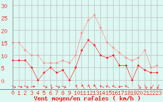 Courbe de la force du vent pour Solenzara - Base arienne (2B)