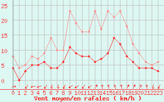 Courbe de la force du vent pour Nmes - Garons (30)