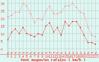Courbe de la force du vent pour Lannion (22)