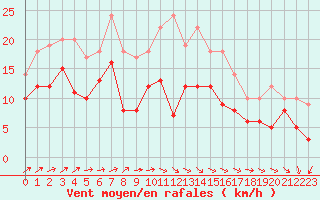 Courbe de la force du vent pour Niort (79)