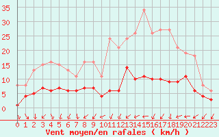 Courbe de la force du vent pour Le Perreux-sur-Marne (94)