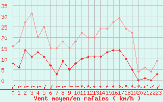 Courbe de la force du vent pour Muirancourt (60)