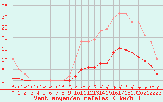 Courbe de la force du vent pour Petiville (76)
