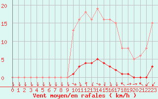 Courbe de la force du vent pour Herserange (54)