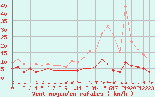 Courbe de la force du vent pour Bourg-Saint-Maurice (73)