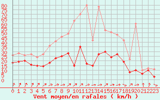 Courbe de la force du vent pour Bad Kissingen